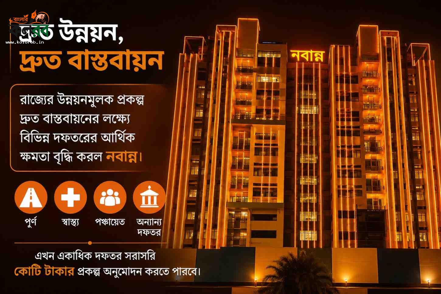 উন্নয়ন প্রকল্পে গতি আনতে নবান্নের বড় পদক্ষেপ, দফতরগুলির আর্থিক ক্ষমতা উল্লেখযোগ্যভাবে বৃদ্ধি